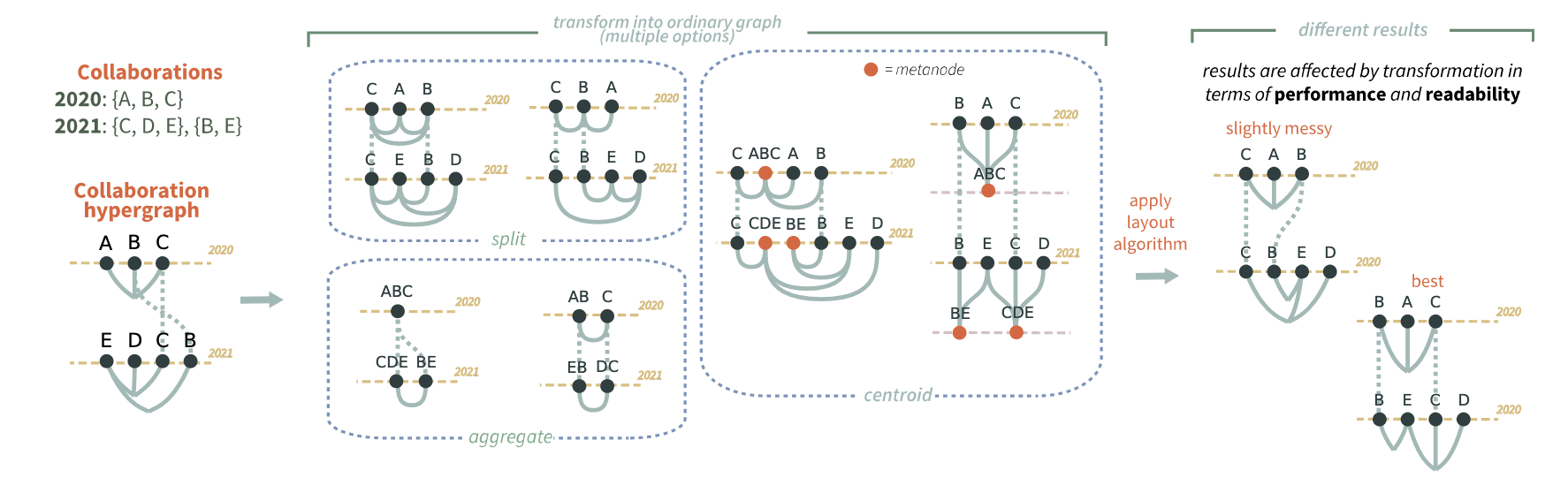 Slide 2: Six methods for transforming layered hypergraphs to apply layered graph layout algorithms