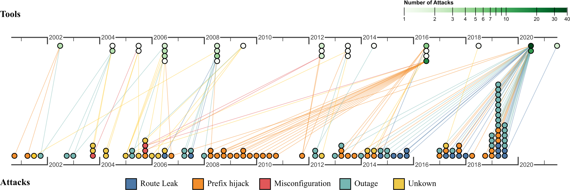 Slide 4: The state of the art in BGP visualization tools: A mapping of visualization techniques to cyberattack types