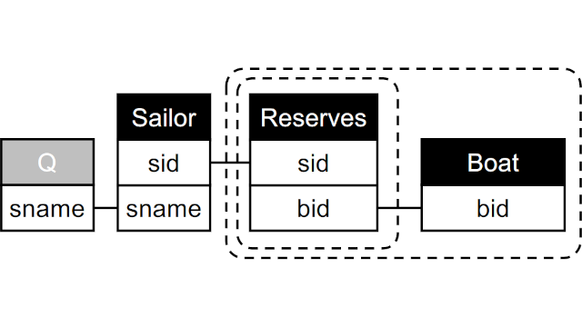 Thumbnail image for publication titled: On the reasonable effectiveness of Relational Diagrams: explaining relational query patterns and the pattern expressiveness of relational languages