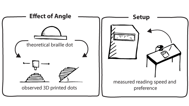 Thumbnail image for publication titled: The effect of orientation on the readability and comfort of 3D-printed braille